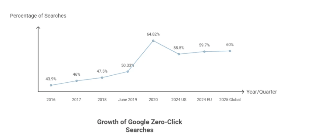 Growth of Zero Clicks