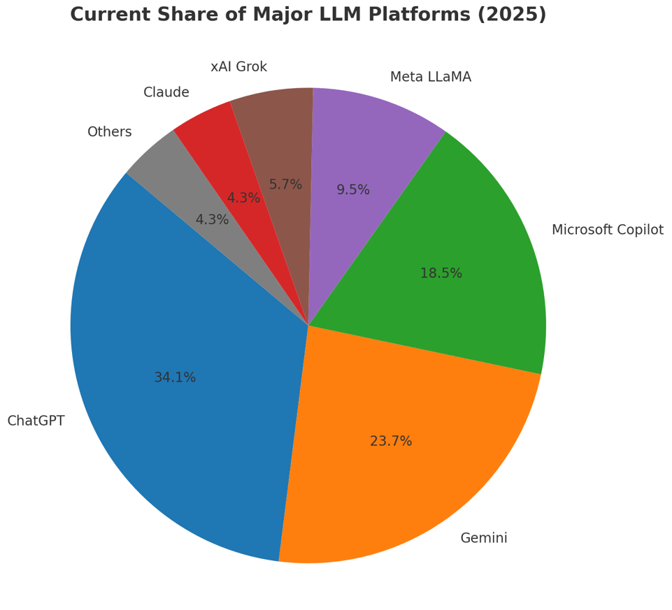 LLM Market Share (2025)
