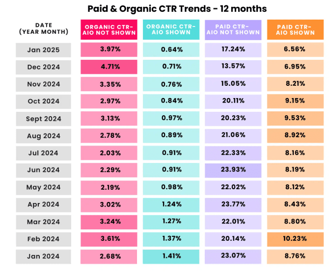 CTR Trend in last 12 months