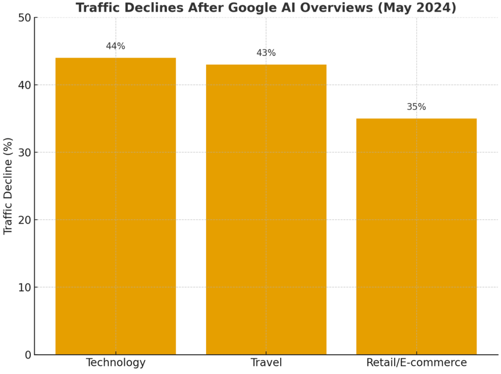Traffic Decline after Google AIO Launch