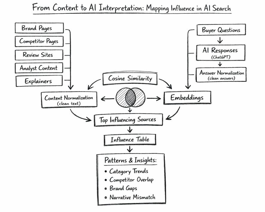 Content Influence Mapping Process