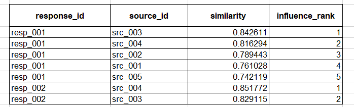 Table - Influence mapping