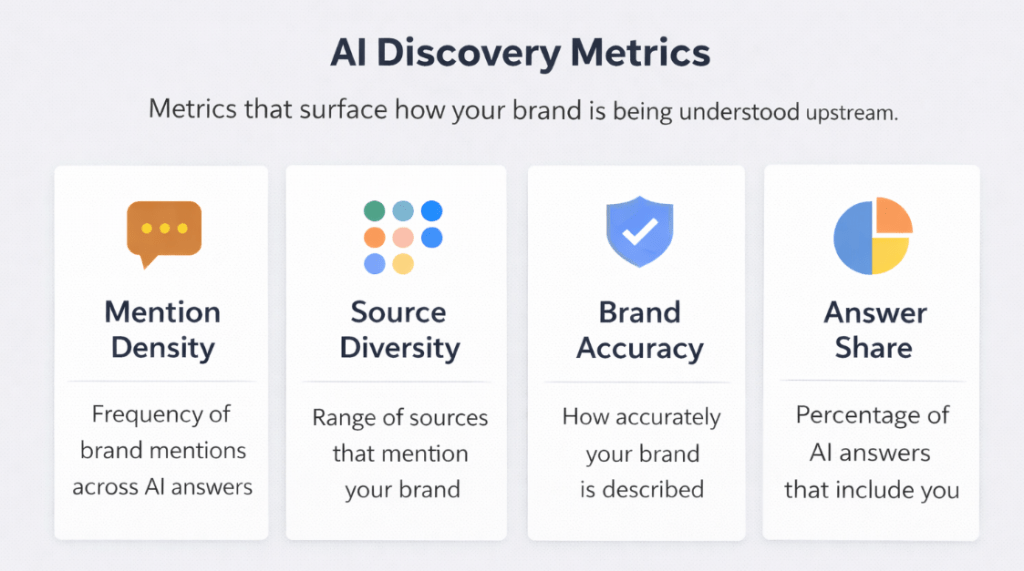 AI Discovery metrics that surfaces how your brand is understood.
