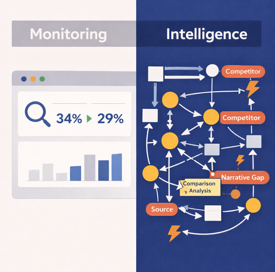Split infographic illustration comparing monitoring and intelligence in AI analytics, showing a basic metrics dashboard with percentages and charts on the left and a complex network graph with source nodes, competitor signals, and causal relationships on the right, highlighting the difference between reporting data and actionable insights.