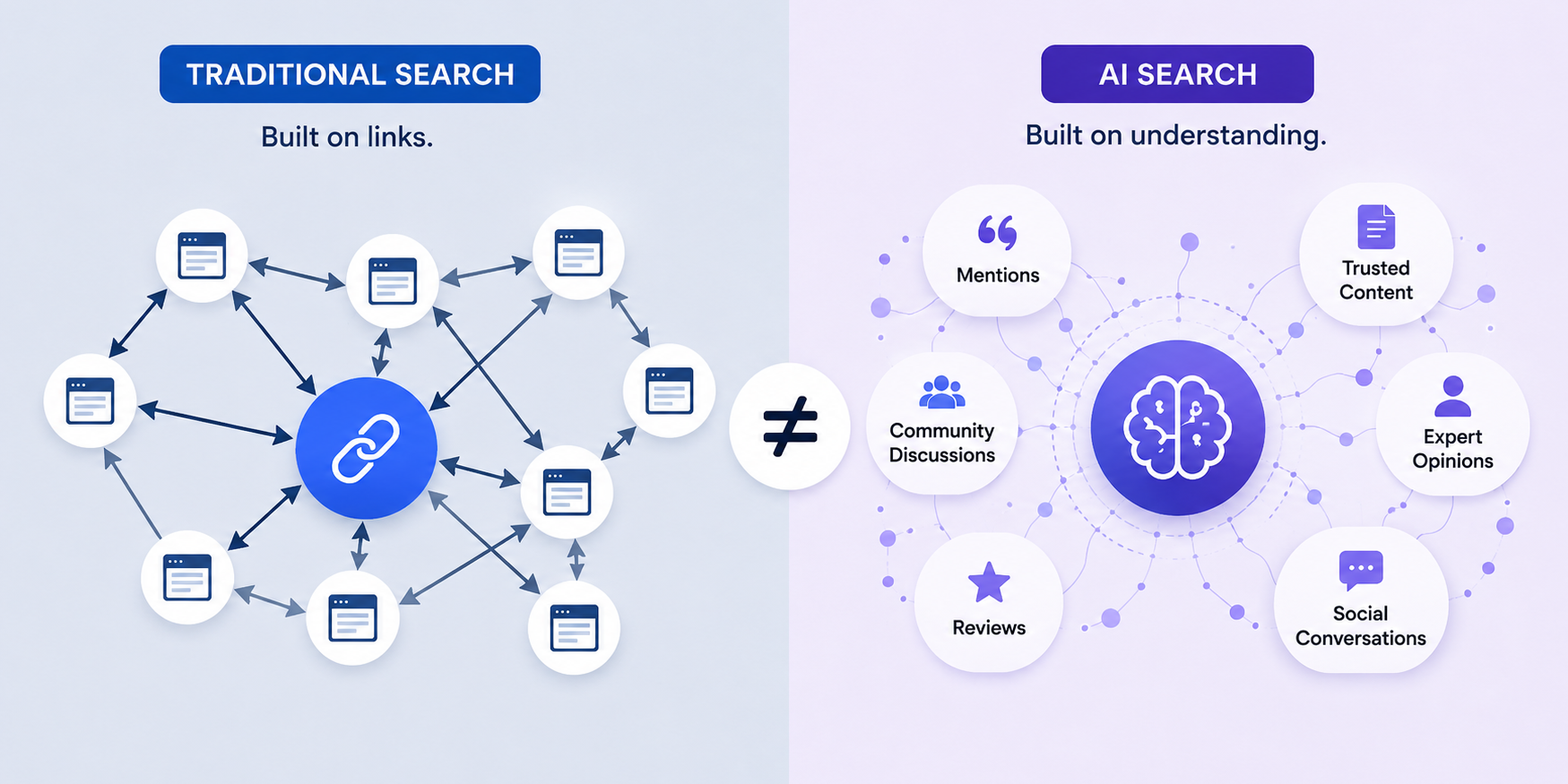 Side by side illustration comparing traditional search and AI search. Traditional search is shown as a network of interconnected web pages linked together through backlinks, while AI search is shown as a central intelligence model drawing information from mentions, reviews, trusted content, community discussions, social conversations, and expert opinions.
